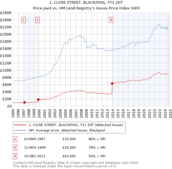 1, CLYDE STREET, BLACKPOOL, FY1 2HT: Price paid vs HM Land Registry's House Price Index