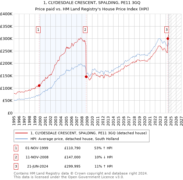 1, CLYDESDALE CRESCENT, SPALDING, PE11 3GQ: Price paid vs HM Land Registry's House Price Index