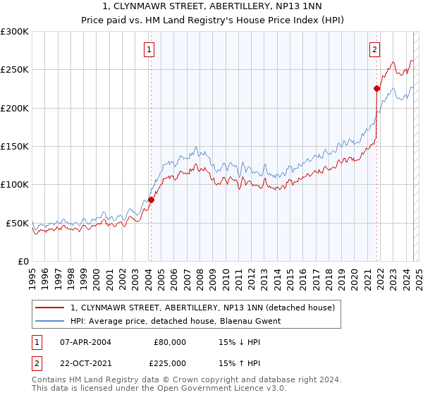 1, CLYNMAWR STREET, ABERTILLERY, NP13 1NN: Price paid vs HM Land Registry's House Price Index