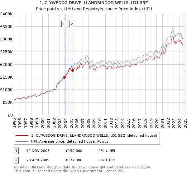 1, CLYWEDOG DRIVE, LLANDRINDOD WELLS, LD1 5BZ: Price paid vs HM Land Registry's House Price Index