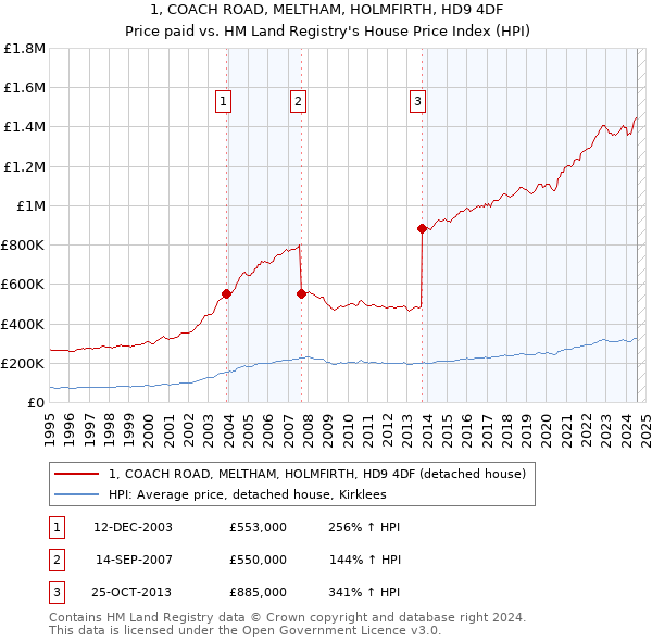 1, COACH ROAD, MELTHAM, HOLMFIRTH, HD9 4DF: Price paid vs HM Land Registry's House Price Index