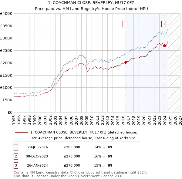 1, COACHMAN CLOSE, BEVERLEY, HU17 0FZ: Price paid vs HM Land Registry's House Price Index