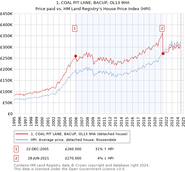 1, COAL PIT LANE, BACUP, OL13 9HA: Price paid vs HM Land Registry's House Price Index