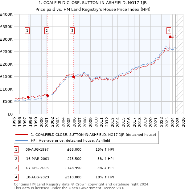 1, COALFIELD CLOSE, SUTTON-IN-ASHFIELD, NG17 1JR: Price paid vs HM Land Registry's House Price Index