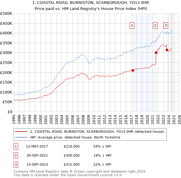 1, COASTAL ROAD, BURNISTON, SCARBOROUGH, YO13 0HR: Price paid vs HM Land Registry's House Price Index