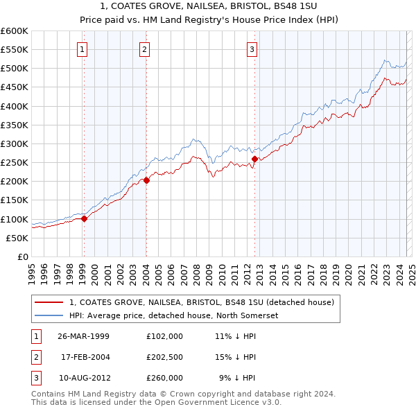 1, COATES GROVE, NAILSEA, BRISTOL, BS48 1SU: Price paid vs HM Land Registry's House Price Index