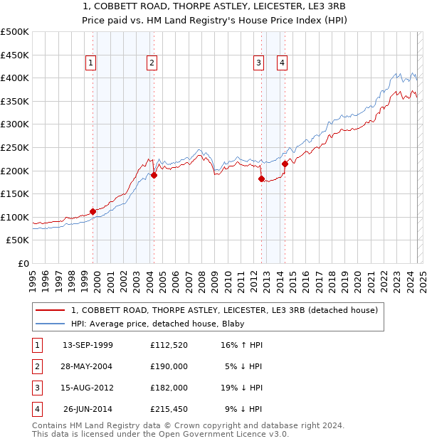 1, COBBETT ROAD, THORPE ASTLEY, LEICESTER, LE3 3RB: Price paid vs HM Land Registry's House Price Index