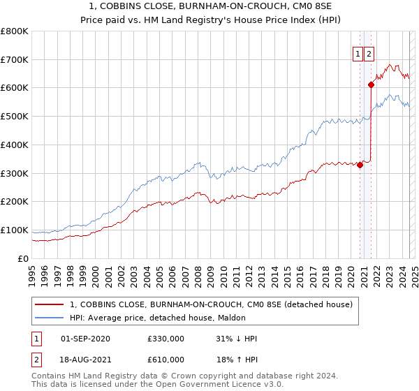 1, COBBINS CLOSE, BURNHAM-ON-CROUCH, CM0 8SE: Price paid vs HM Land Registry's House Price Index