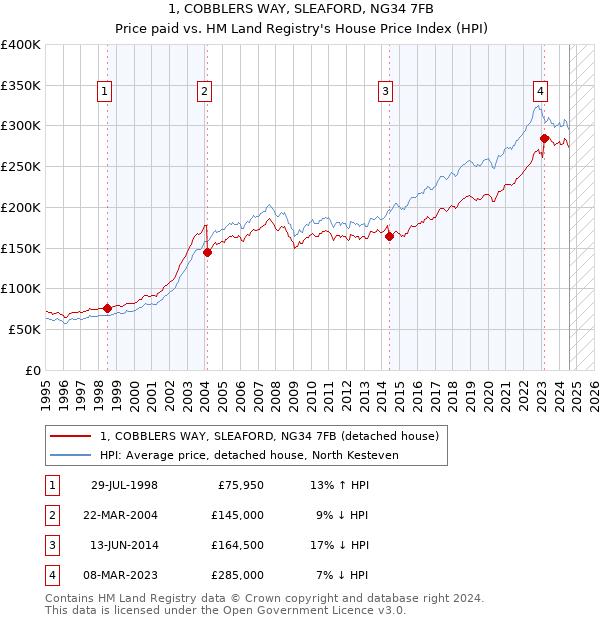 1, COBBLERS WAY, SLEAFORD, NG34 7FB: Price paid vs HM Land Registry's House Price Index