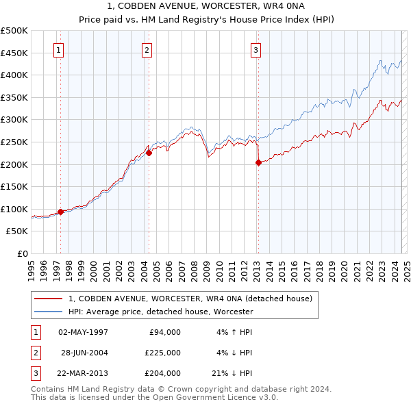 1, COBDEN AVENUE, WORCESTER, WR4 0NA: Price paid vs HM Land Registry's House Price Index