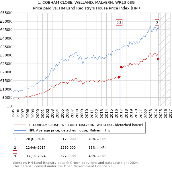 1, COBHAM CLOSE, WELLAND, MALVERN, WR13 6SG: Price paid vs HM Land Registry's House Price Index