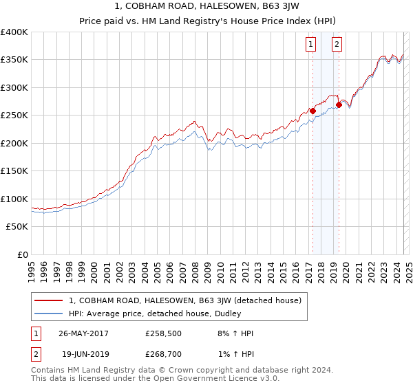 1, COBHAM ROAD, HALESOWEN, B63 3JW: Price paid vs HM Land Registry's House Price Index