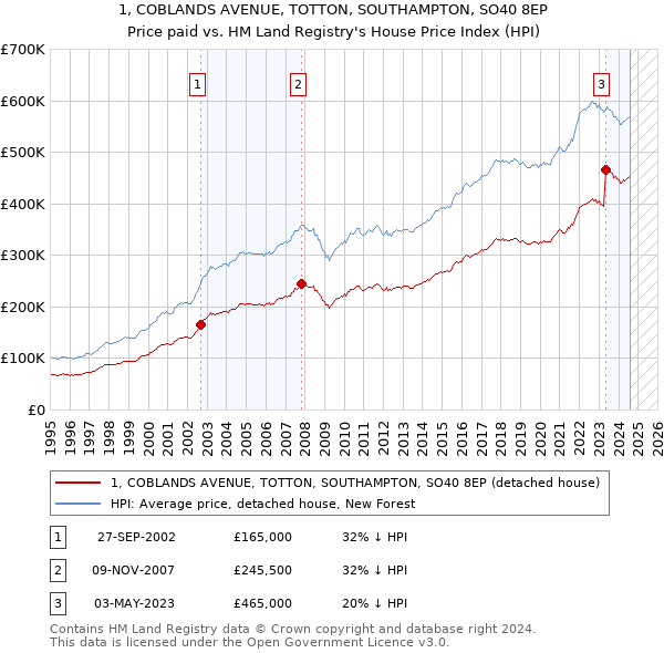 1, COBLANDS AVENUE, TOTTON, SOUTHAMPTON, SO40 8EP: Price paid vs HM Land Registry's House Price Index