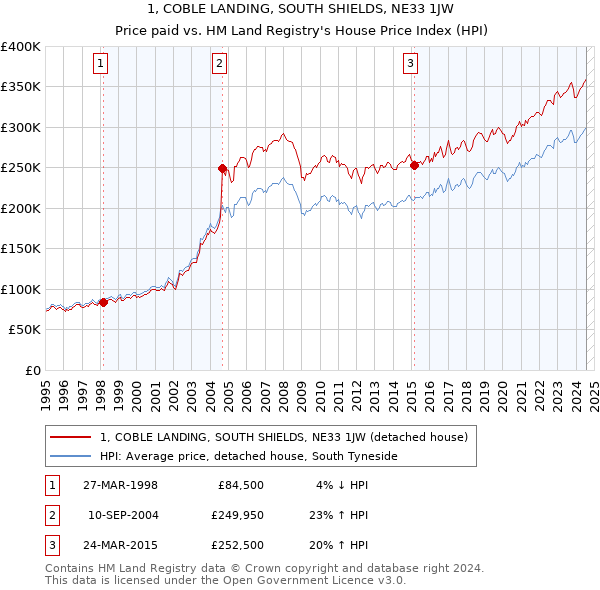 1, COBLE LANDING, SOUTH SHIELDS, NE33 1JW: Price paid vs HM Land Registry's House Price Index