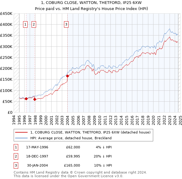 1, COBURG CLOSE, WATTON, THETFORD, IP25 6XW: Price paid vs HM Land Registry's House Price Index