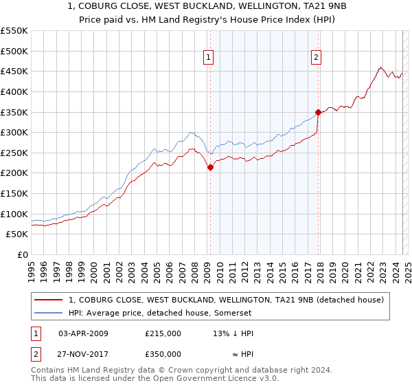 1, COBURG CLOSE, WEST BUCKLAND, WELLINGTON, TA21 9NB: Price paid vs HM Land Registry's House Price Index