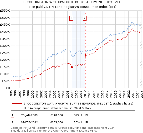 1, CODDINGTON WAY, IXWORTH, BURY ST EDMUNDS, IP31 2ET: Price paid vs HM Land Registry's House Price Index