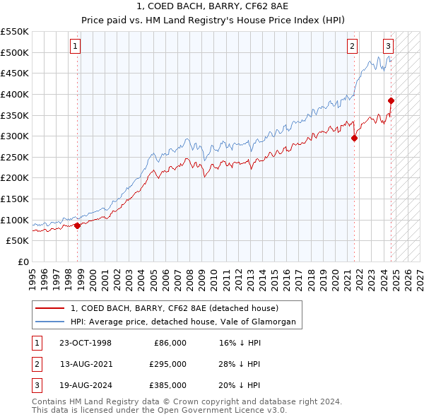 1, COED BACH, BARRY, CF62 8AE: Price paid vs HM Land Registry's House Price Index