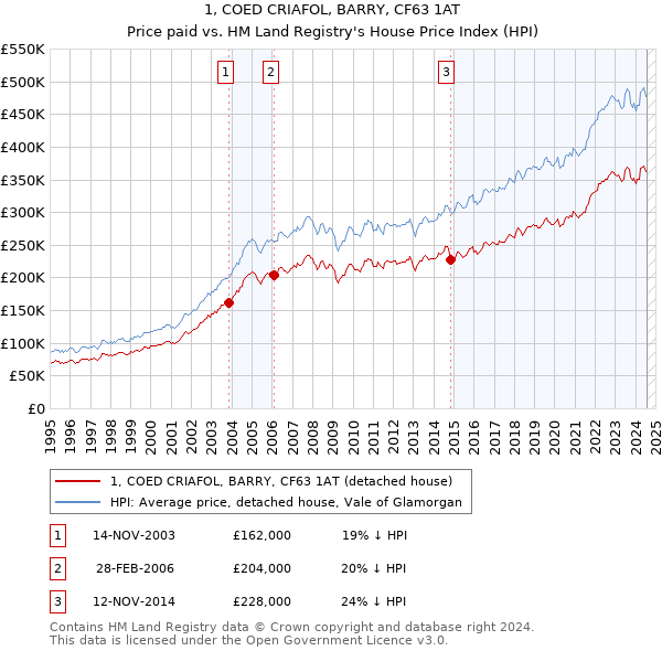 1, COED CRIAFOL, BARRY, CF63 1AT: Price paid vs HM Land Registry's House Price Index