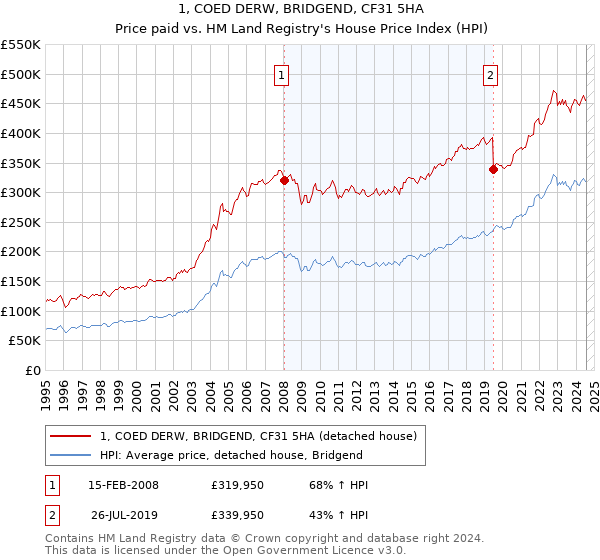 1, COED DERW, BRIDGEND, CF31 5HA: Price paid vs HM Land Registry's House Price Index