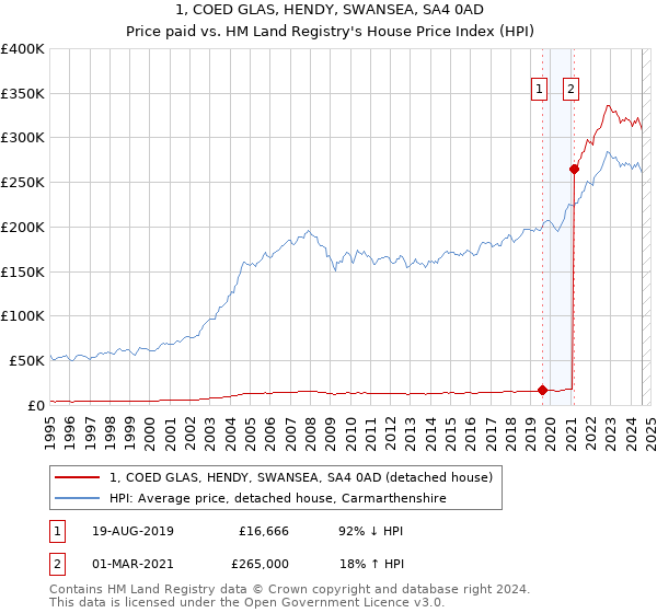 1, COED GLAS, HENDY, SWANSEA, SA4 0AD: Price paid vs HM Land Registry's House Price Index