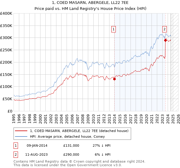 1, COED MASARN, ABERGELE, LL22 7EE: Price paid vs HM Land Registry's House Price Index