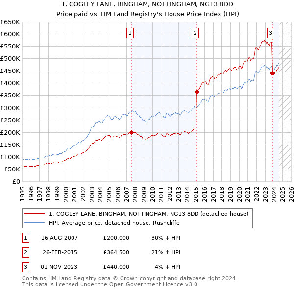 1, COGLEY LANE, BINGHAM, NOTTINGHAM, NG13 8DD: Price paid vs HM Land Registry's House Price Index