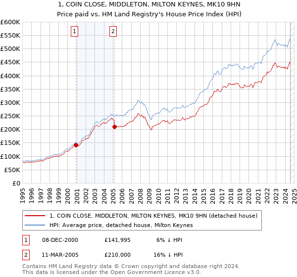 1, COIN CLOSE, MIDDLETON, MILTON KEYNES, MK10 9HN: Price paid vs HM Land Registry's House Price Index