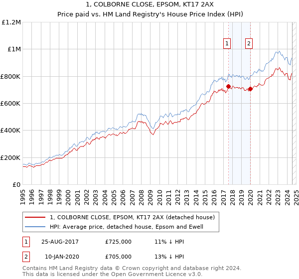 1, COLBORNE CLOSE, EPSOM, KT17 2AX: Price paid vs HM Land Registry's House Price Index