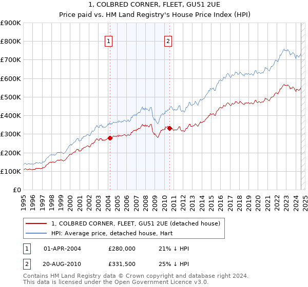 1, COLBRED CORNER, FLEET, GU51 2UE: Price paid vs HM Land Registry's House Price Index