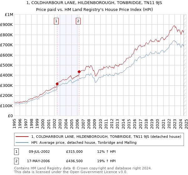 1, COLDHARBOUR LANE, HILDENBOROUGH, TONBRIDGE, TN11 9JS: Price paid vs HM Land Registry's House Price Index