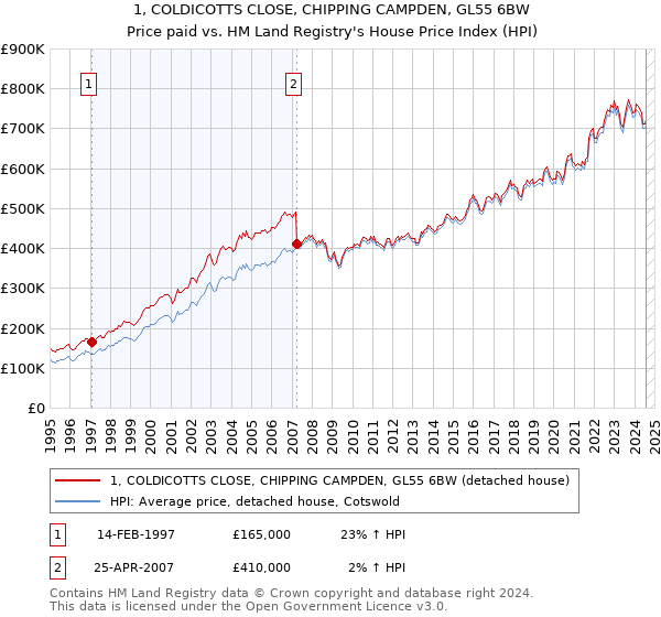 1, COLDICOTTS CLOSE, CHIPPING CAMPDEN, GL55 6BW: Price paid vs HM Land Registry's House Price Index