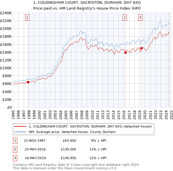 1, COLDINGHAM COURT, SACRISTON, DURHAM, DH7 6XG: Price paid vs HM Land Registry's House Price Index