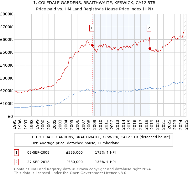 1, COLEDALE GARDENS, BRAITHWAITE, KESWICK, CA12 5TR: Price paid vs HM Land Registry's House Price Index