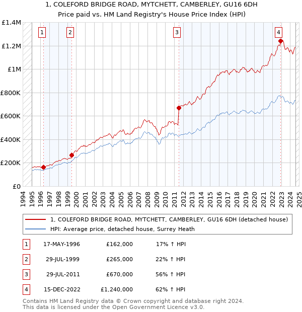 1, COLEFORD BRIDGE ROAD, MYTCHETT, CAMBERLEY, GU16 6DH: Price paid vs HM Land Registry's House Price Index