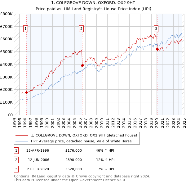 1, COLEGROVE DOWN, OXFORD, OX2 9HT: Price paid vs HM Land Registry's House Price Index