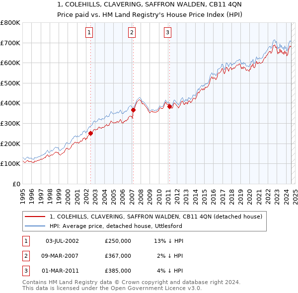 1, COLEHILLS, CLAVERING, SAFFRON WALDEN, CB11 4QN: Price paid vs HM Land Registry's House Price Index