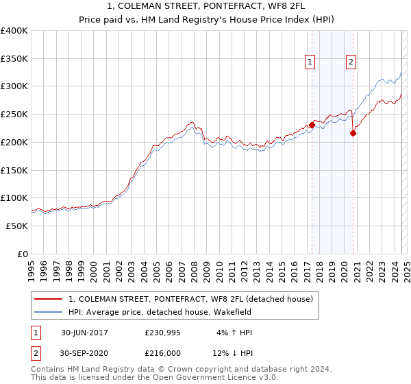 1, COLEMAN STREET, PONTEFRACT, WF8 2FL: Price paid vs HM Land Registry's House Price Index