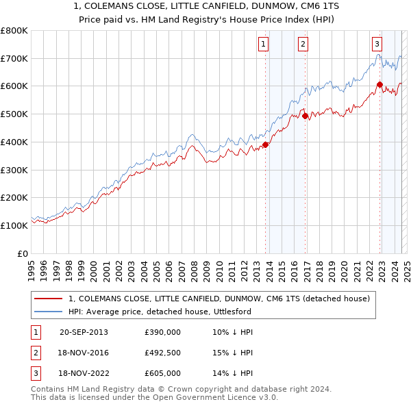 1, COLEMANS CLOSE, LITTLE CANFIELD, DUNMOW, CM6 1TS: Price paid vs HM Land Registry's House Price Index