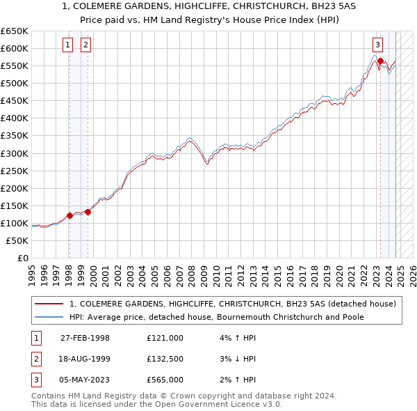 1, COLEMERE GARDENS, HIGHCLIFFE, CHRISTCHURCH, BH23 5AS: Price paid vs HM Land Registry's House Price Index