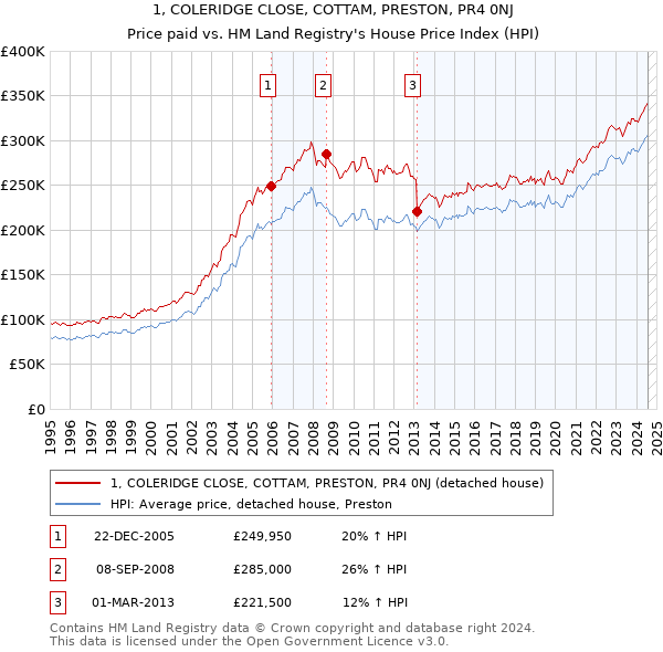 1, COLERIDGE CLOSE, COTTAM, PRESTON, PR4 0NJ: Price paid vs HM Land Registry's House Price Index