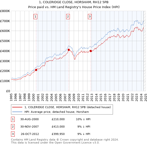 1, COLERIDGE CLOSE, HORSHAM, RH12 5PB: Price paid vs HM Land Registry's House Price Index