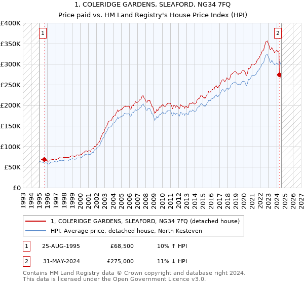 1, COLERIDGE GARDENS, SLEAFORD, NG34 7FQ: Price paid vs HM Land Registry's House Price Index