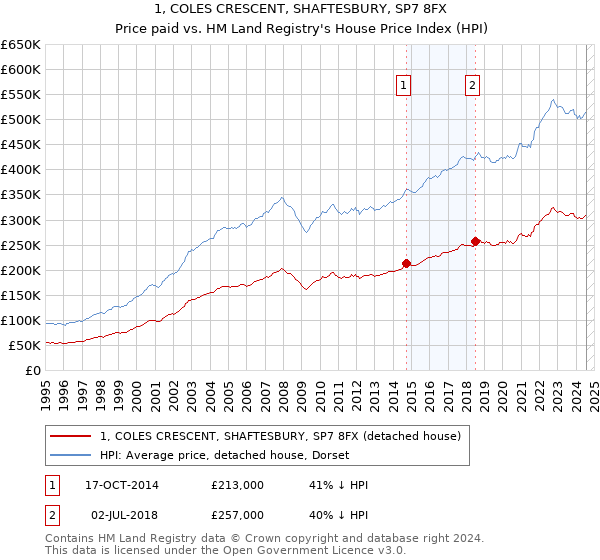 1, COLES CRESCENT, SHAFTESBURY, SP7 8FX: Price paid vs HM Land Registry's House Price Index