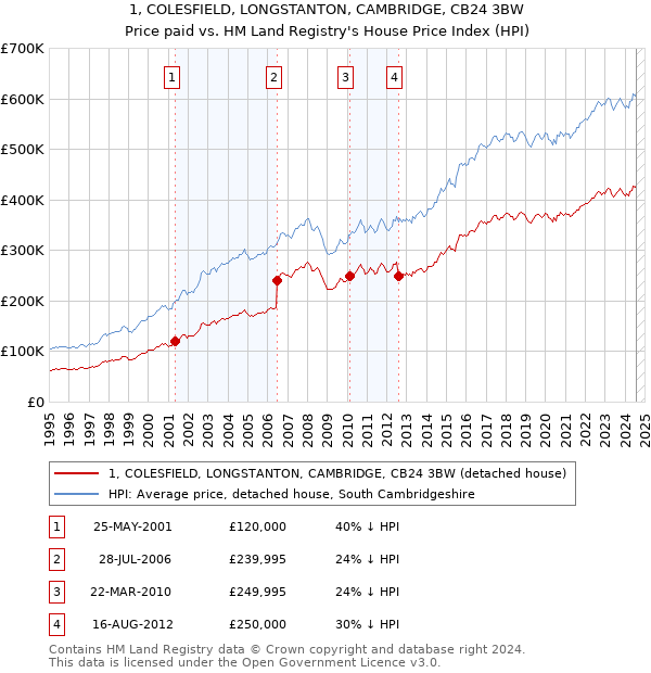 1, COLESFIELD, LONGSTANTON, CAMBRIDGE, CB24 3BW: Price paid vs HM Land Registry's House Price Index