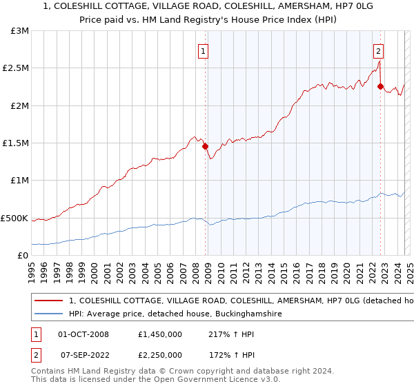 1, COLESHILL COTTAGE, VILLAGE ROAD, COLESHILL, AMERSHAM, HP7 0LG: Price paid vs HM Land Registry's House Price Index