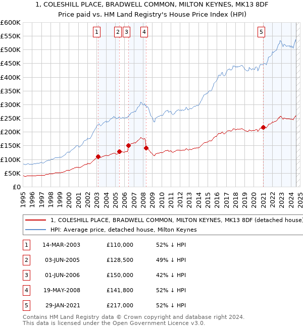 1, COLESHILL PLACE, BRADWELL COMMON, MILTON KEYNES, MK13 8DF: Price paid vs HM Land Registry's House Price Index