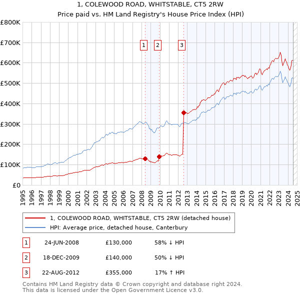 1, COLEWOOD ROAD, WHITSTABLE, CT5 2RW: Price paid vs HM Land Registry's House Price Index