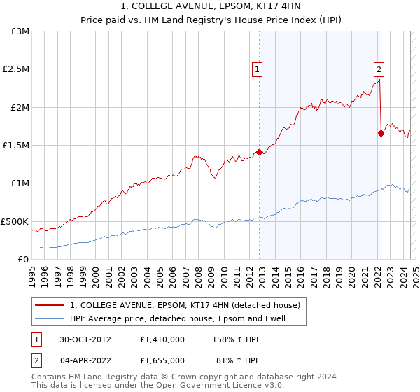 1, COLLEGE AVENUE, EPSOM, KT17 4HN: Price paid vs HM Land Registry's House Price Index