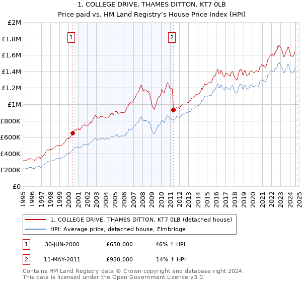 1, COLLEGE DRIVE, THAMES DITTON, KT7 0LB: Price paid vs HM Land Registry's House Price Index